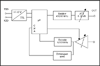 Schema bloc modul MASTER